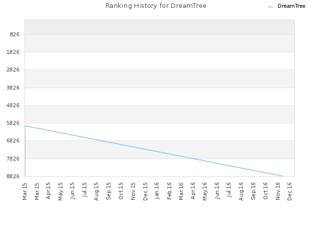 Ranking History for DreamTree