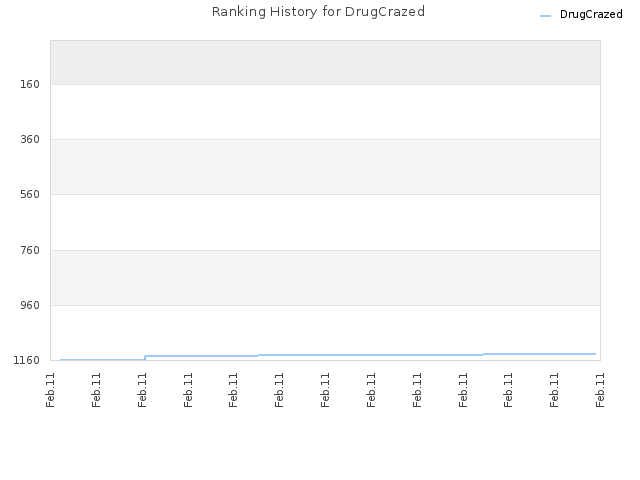 Ranking History for DrugCrazed