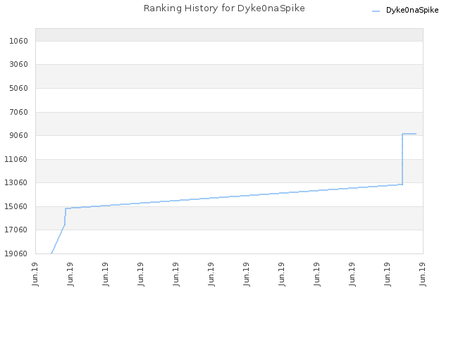 Ranking History for Dyke0naSpike