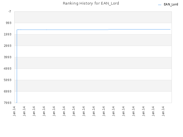 Ranking History for EAN_Lord