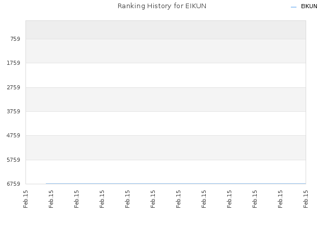 Ranking History for EIKUN