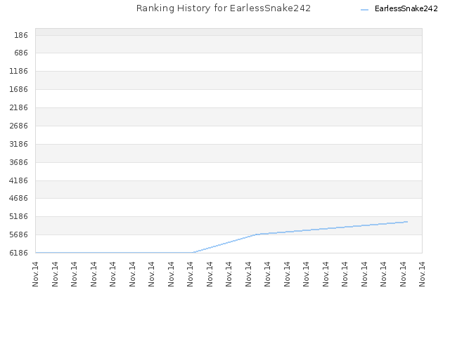 Ranking History for EarlessSnake242