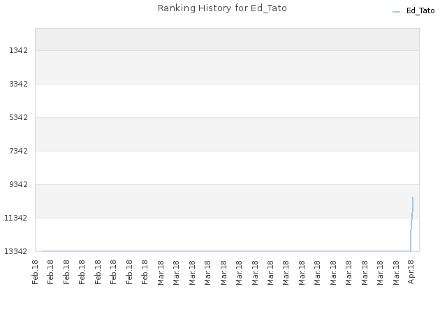 Ranking History for Ed_Tato