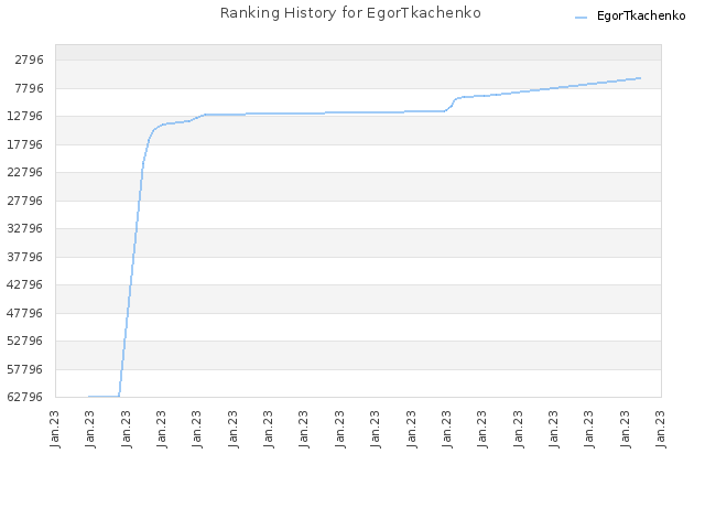 Ranking History for EgorTkachenko