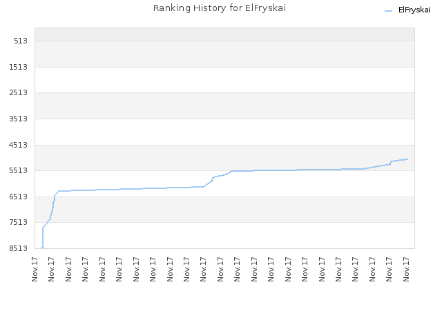 Ranking History for ElFryskai