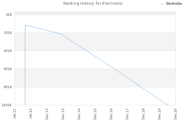 Ranking History for ElectroGio