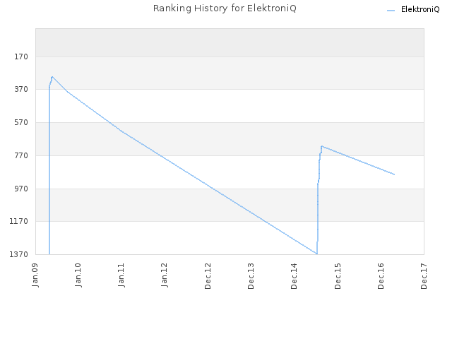 Ranking History for ElektroniQ