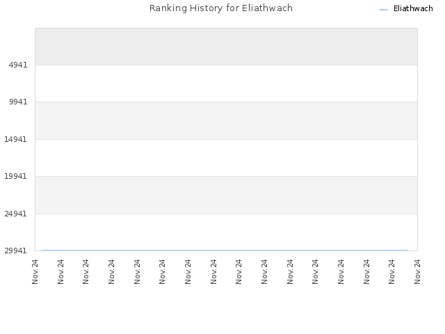 Ranking History for Eliathwach