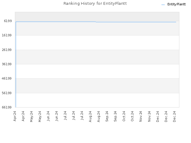 Ranking History for EntityPlantt