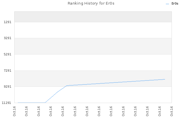 Ranking History for Er0s