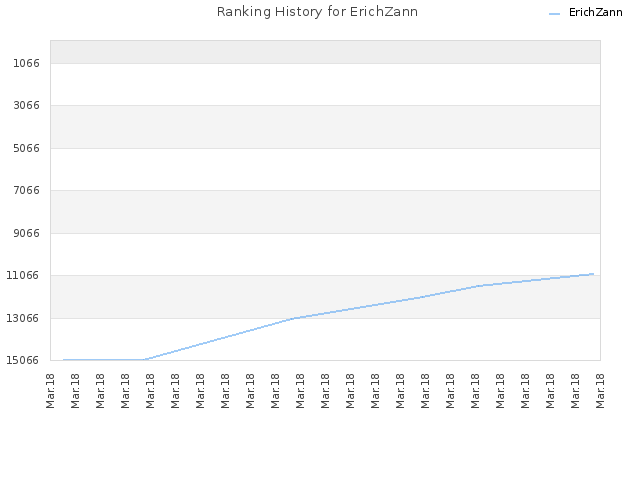 Ranking History for ErichZann