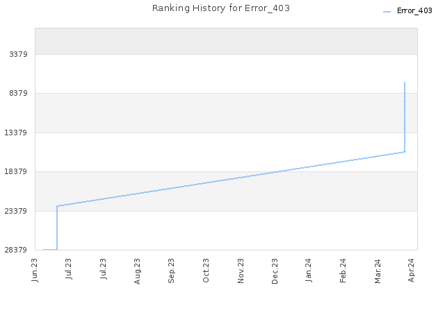 Ranking History for Error_403