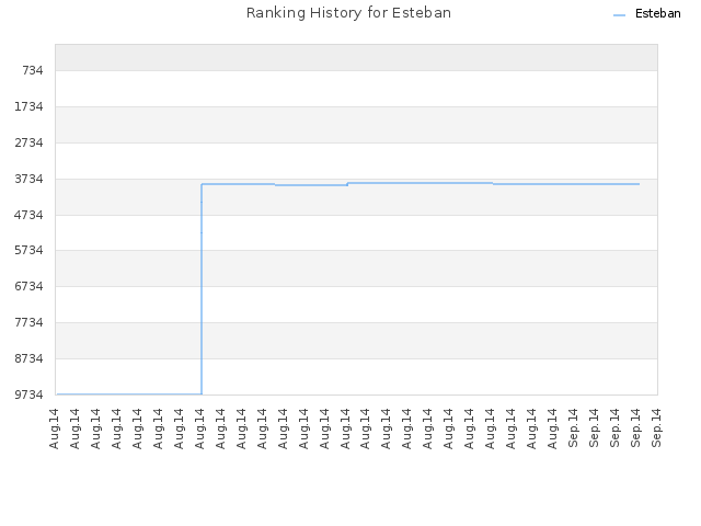 Ranking History for Esteban