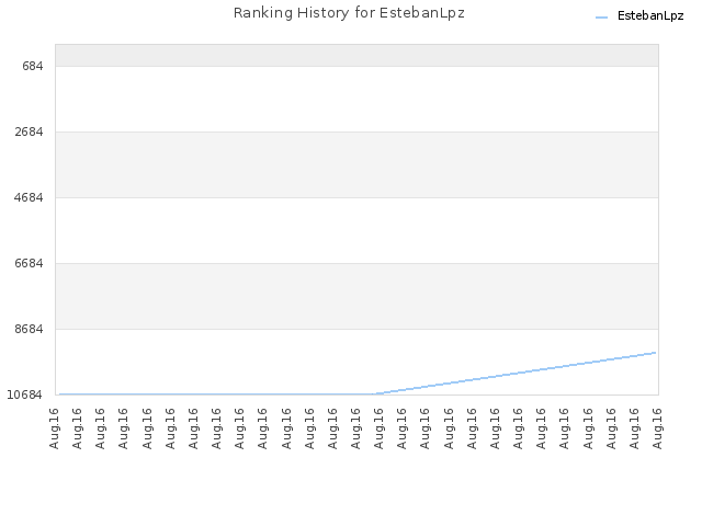 Ranking History for EstebanLpz