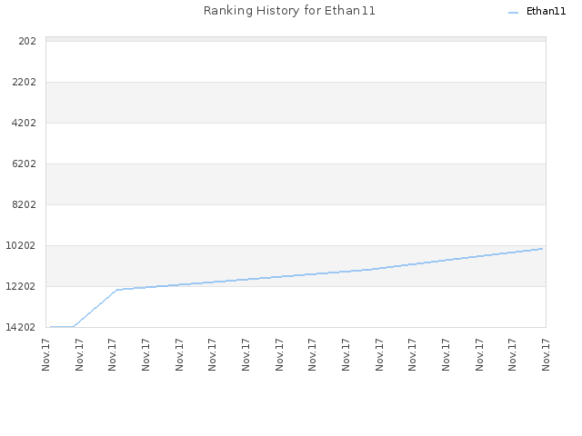 Ranking History for Ethan11