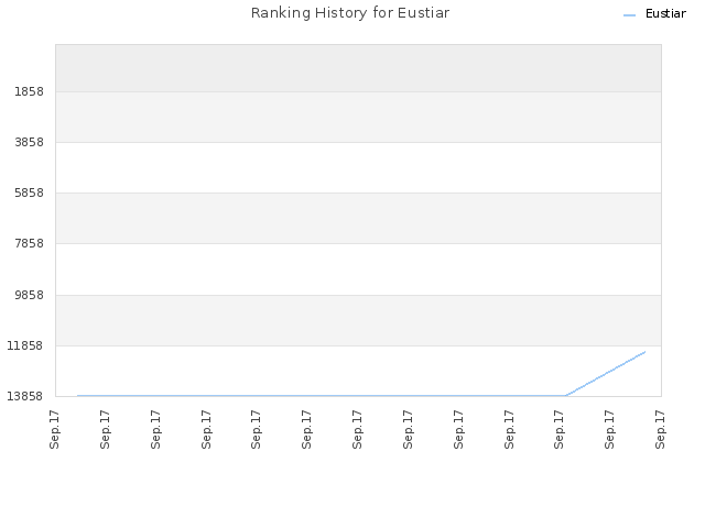 Ranking History for Eustiar