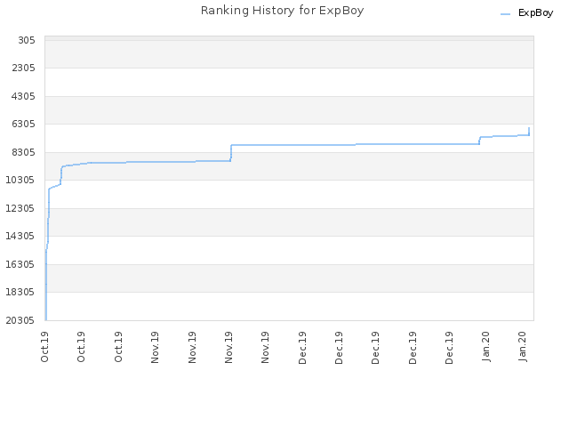 Ranking History for ExpBoy