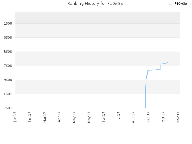 Ranking History for F10w3e