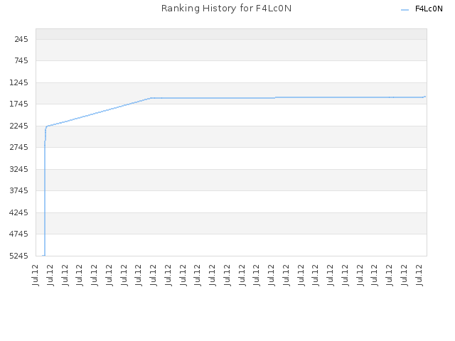 Ranking History for F4Lc0N