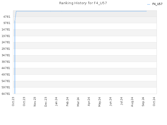 Ranking History for F4_U57