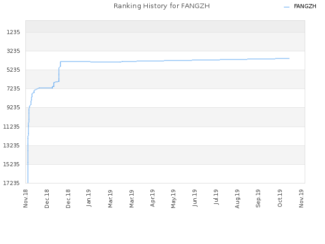 Ranking History for FANGZH