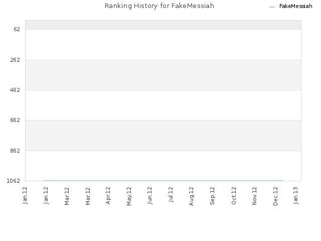 Ranking History for FakeMessiah