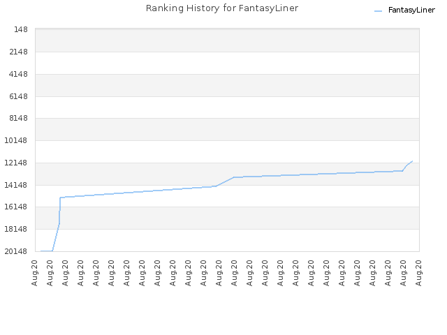 Ranking History for FantasyLiner