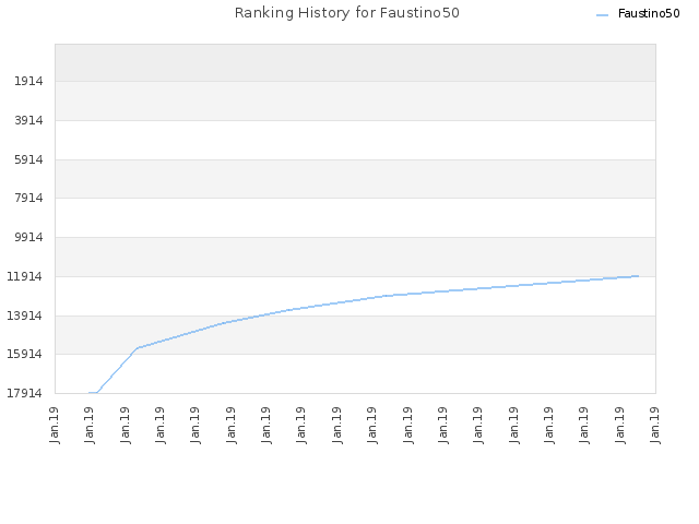 Ranking History for Faustino50