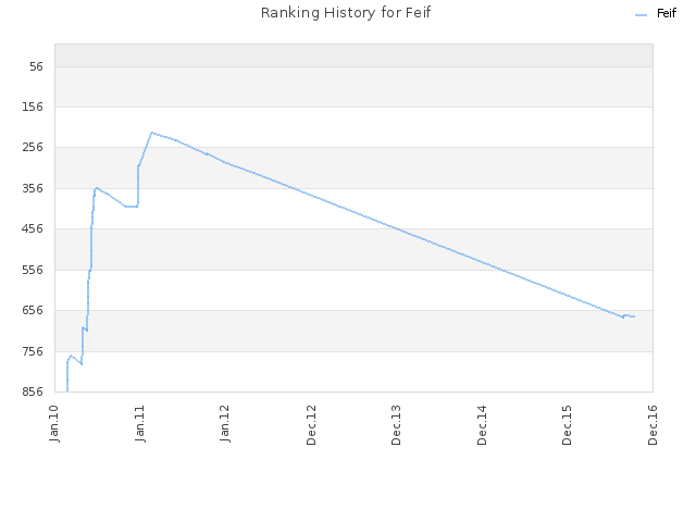 Ranking History for Feif