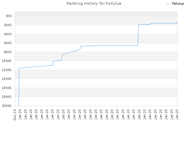 Ranking History for Feilulue