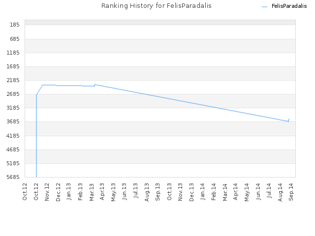 Ranking History for FelisParadalis