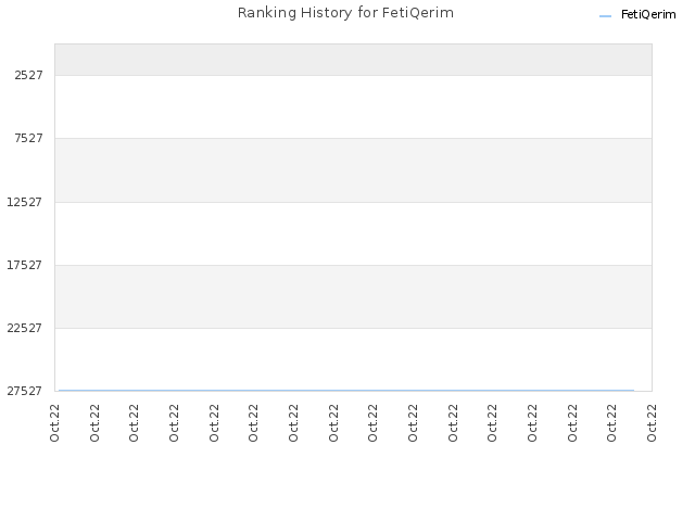 Ranking History for FetiQerim