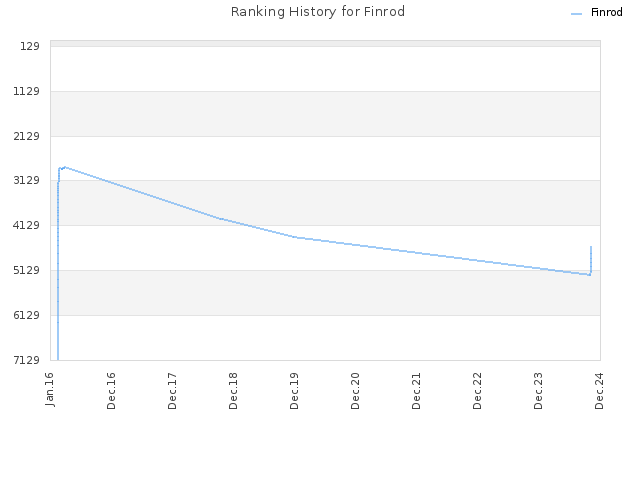 Ranking History for Finrod