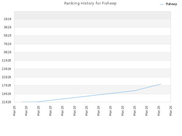 Ranking History for Fisheep