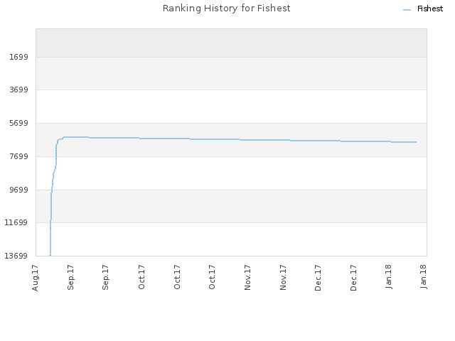 Ranking History for Fishest