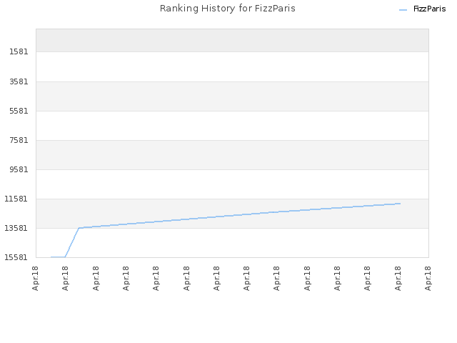 Ranking History for FizzParis