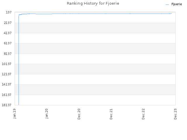 Ranking History for Fjoerie