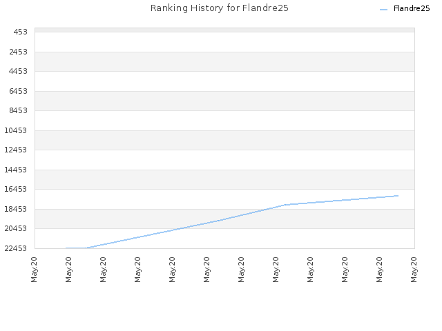 Ranking History for Flandre25