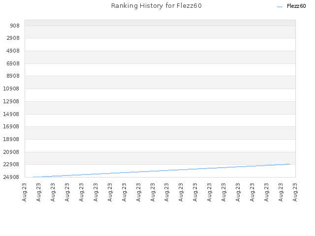 Ranking History for Flezz60