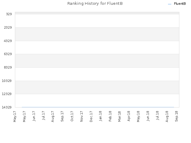 Ranking History for FluentB