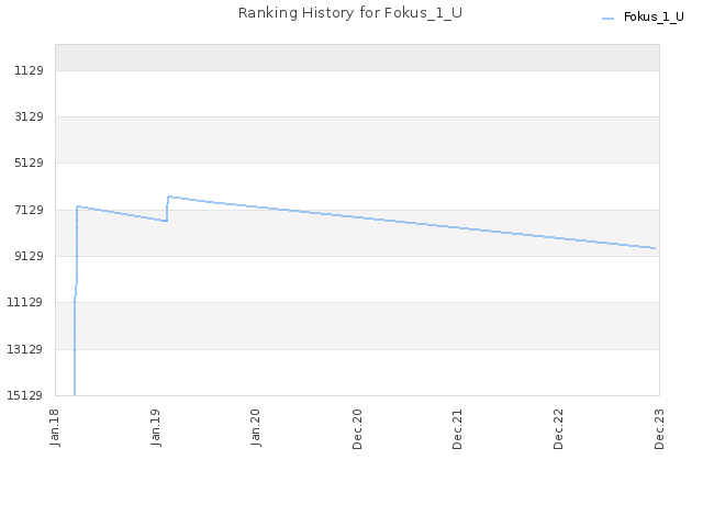 Ranking History for Fokus_1_U