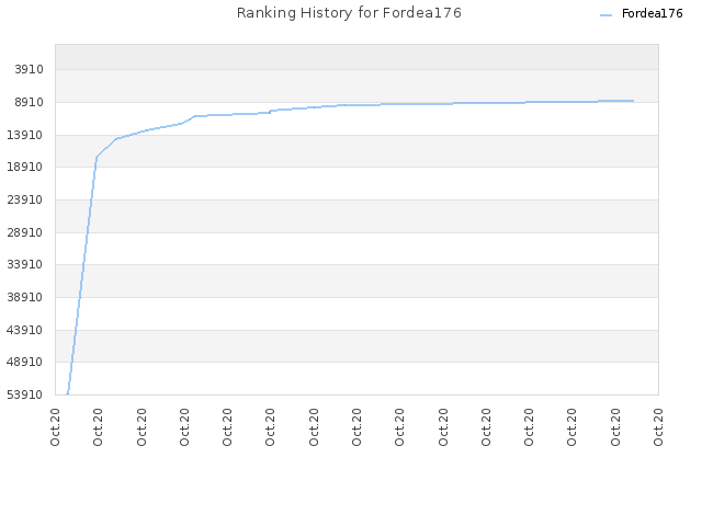 Ranking History for Fordea176