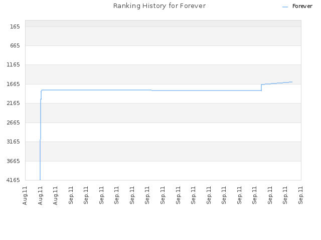 Ranking History for Forever