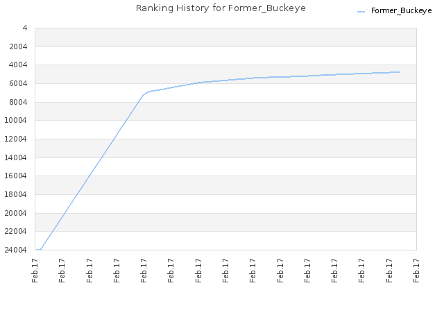 Ranking History for Former_Buckeye