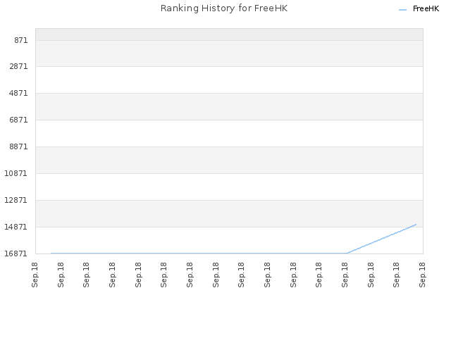 Ranking History for FreeHK