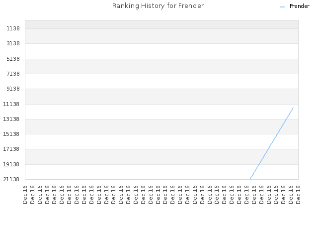 Ranking History for Frender