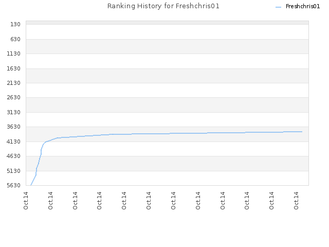 Ranking History for Freshchris01