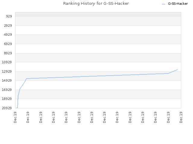 Ranking History for G-SS-Hacker