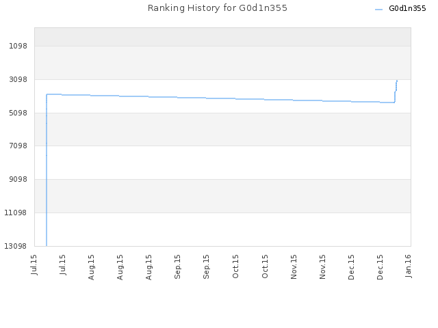 Ranking History for G0d1n355