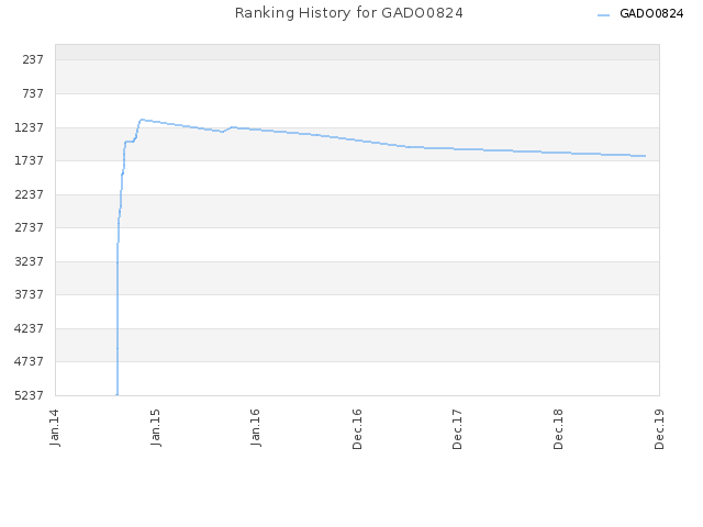 Ranking History for GADO0824